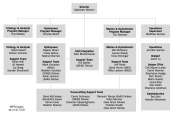 WPTO organization chart updated April 2020.