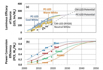 Two line graphs: Luminous efficacy of source, and power conversion efficiency.