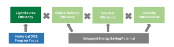Graphic of boxes: Historical DOE Program Focus, to Light Source Efficiency, times Optical Delivery Efficiency, times Spectral Efficiency, times Intensity Effectiveness, with Untapped Energy Saving Potential pointing to the last three items.