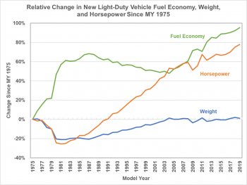 Relative change in new light-duty vehicle economy, weight, and horsepower since MY 1975.