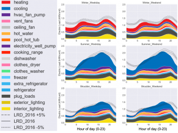NREL created an end-use load profile for the residential building sector in the Chicago area using a combination of sub-metering, data fusion, and statistical stock modeling. NREL created an end-use load profile for the residential building sector in the Chicago area using a combination of sub-metering, data fusion, and statistical stock modeling.