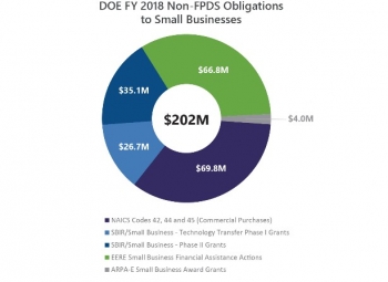 DOE FY 2018 Non-FPDS Obligations to Small Businesses