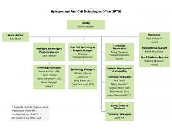 An organization chart of HFTO employees.
