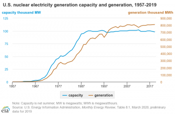 U.S. nuclear generation capacity and generation