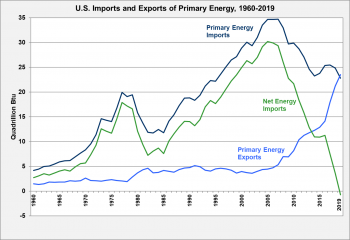 U.S. imports and exports of primary energy from 1960 to 2019