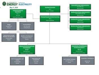 Office of Electricity Organizational Chart