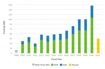 Bar chart showing the history of the water power program's budget history.