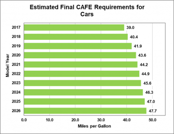 Estimated final Corporate Average Fuel Economy (CAFE) requirements for cars.