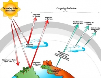 Graphic depiction of energy flows between the Earthâs surface and the atmosphere. Graphic depiction of energy flows between the Earthâs surface and the atmosphere.