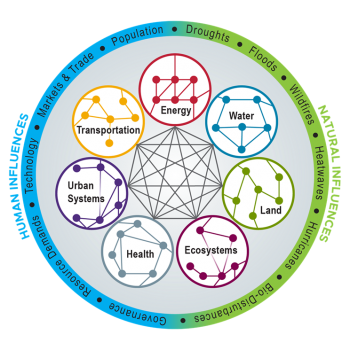 Some components included in an integrated human-natural systems model to capture feedbacks among human-caused drivers and natural systems at the regional and global scale. Some components included in an integrated human-natural systems model to capture feedbacks among human-caused drivers and natural systems at the regional and global scale.