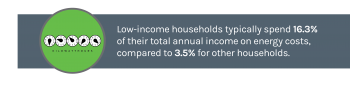 Graphic with low-income households stat.