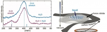 Scientists combined imaging and microscopy to study the vibrational properties of water at nanoscale. Electron microscopy of a sample between boron nitride sheets (right) distinguished between hydrogen (O-H) and deuterium (O-D) vibrational modes (left). Scientists combined imaging and microscopy to study the vibrational properties of water at nanoscale. Electron microscopy of a sample between boron nitride sheets (right) distinguished between hydrogen (O-H) and deuterium (O-D) vibrational modes (left).