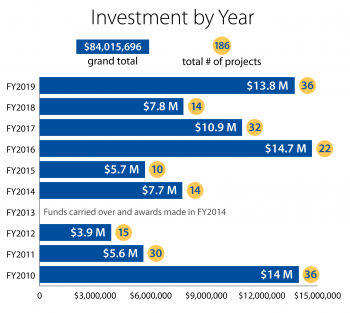 Chart showing with investments by year.