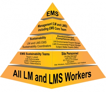 Plan-Do-Act-Check/EMS flow figure. Define Work. Analyze Hazards. Develop Controls. Perform Work. Feedback.
