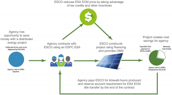 Graphic displays the cycle of cost savings for ESA ECM.