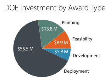 Chart showing investment by award type.