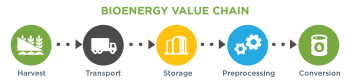 Flowchart using multicolor, spherical icons to show the bioenergy value chain from harvest, to transport, to storage, to preprocessing, and finally to conversion.