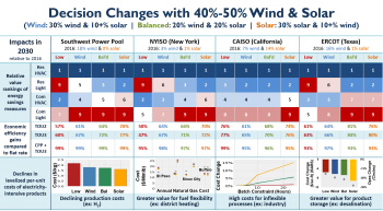 High VRE demand side decisions