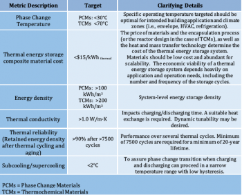 R&D targets for Next Generation Thermal Storage Materials R&D targets for Next Generation Thermal Storage Materials