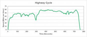 Highway cycle graphic represents free flow traffic with longer periods of higher speeds.