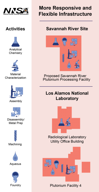 A graphic showing the Los Alamos National Lab and the Savannah RIver Site's roles in plutonium pit production.