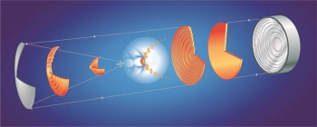 The novel method focuses laser light by sending an optical pulse (yellow lines) to the right to reflect from a radial echelon (rightmost element); the pulse then reflects from an axiparabola (leftmost element) to control when each ring comes to focus. The novel method focuses laser light by sending an optical pulse (yellow lines) to the right to reflect from a radial echelon (rightmost element); the pulse then reflects from an axiparabola (leftmost element) to control when each ring comes to focus.