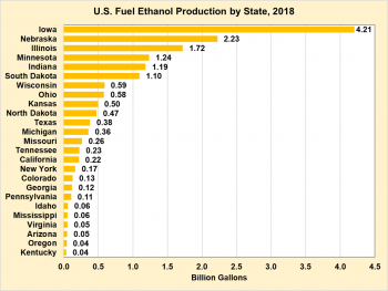 U.S. Ethanol Fuel Production by State in 2018