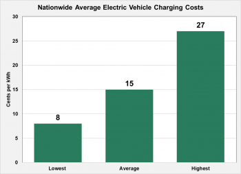 Nationwide Average Electric Vehicle Charging Costs. The lowest is 8 cents per kWh, average is 15 cents per kWh, and highest is 27 cents per kWh.