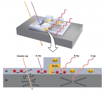 Radiation can break electron pairs (yellow) in a qubit into individual electrons (red). Beta particles (β) and X-rays interact with in the aluminum (Al) superconductor. Gamma rays (γ) affect the silicon (Si) substrate. Cosmic rays penetrate the device. Radiation can break electron pairs (yellow) in a qubit into individual electrons (red). Beta particles (β) and X-rays interact with in the aluminum (Al) superconductor. Gamma rays (γ) affect the silicon (Si) substrate. Cosmic rays penetrate the device.