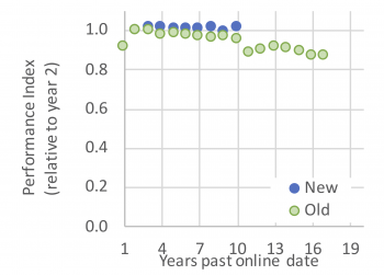 Figure showing the average decline in performance with age for two cohorts of wind power plants.