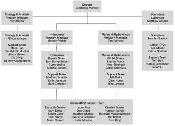 WPTO organization chart updated September 2020.
