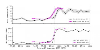 Figure showing a comparison of modeled-to-observed hub-height wind speed and power output over time.