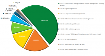 Pie chart showing EERE service spending by category in FY 2019.