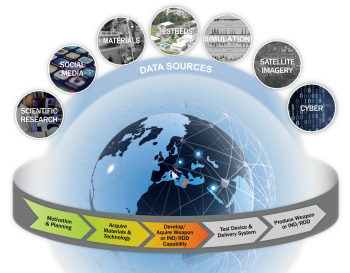 NNSA's Office of Defense Nuclear Nonproliferation is developing next-generation artificial intelligence methods to detect early indicators of foreign nuclear proliferation -- helping to push detection âleft of boom.â