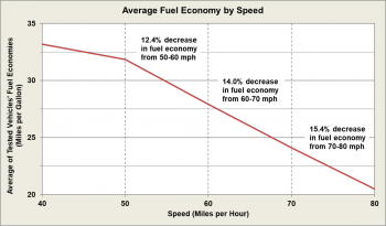 Average fuel economy by speed.