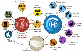 Conceptual illustration of an H2@Scale (Hydrogen at Scale) energy system