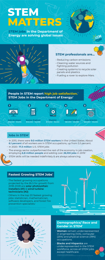 Infographic from STEM Rising about jobs in STEM Infographic from STEM Rising about jobs in STEM