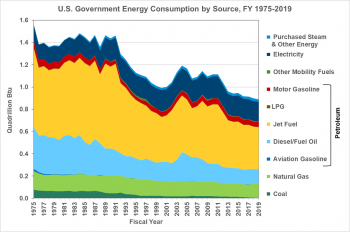 U.S. Government Energy Consumption by Source from FY 1975 to FY 2019.