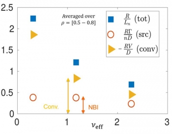 Density peaking increases with decreasing collisionality (blue squares), with the largest increases linked to changes in electron transport (yellow triangles), not in core fueling (red circles). Density peaking increases with decreasing collisionality (blue squares), with the largest increases linked to changes in electron transport (yellow triangles), not in core fueling (red circles).