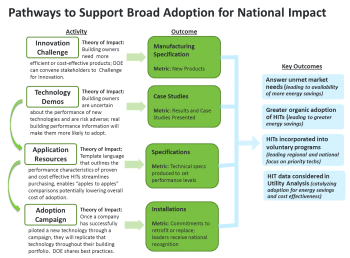 Graphic: Pathways to Support Broad Adoption for National Impact