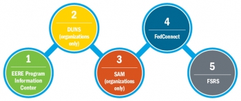 process diagram in yellow, blue, red and orange showing the steps in the EERE funding registration process.