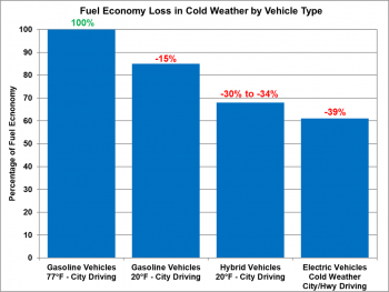 Fuel economy loss in cold weather by vehicle type