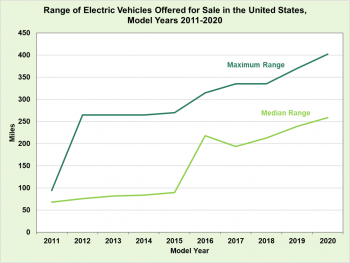 Range of electric vehicles offered for sale in the United States for model years 2011 to 2020