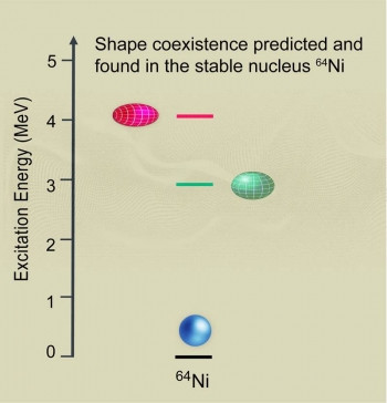 The evolution of the nuclear shape in stable Nickel-64 as predicted by large-scale nuclear model calculations. Now, new research has confirmed these three nuclear shapes. The evolution of the nuclear shape in stable Nickel-64 as predicted by large-scale nuclear model calculations. Now, new research has confirmed these three nuclear shapes.