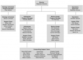 Organization chart for the water power technologies office.
