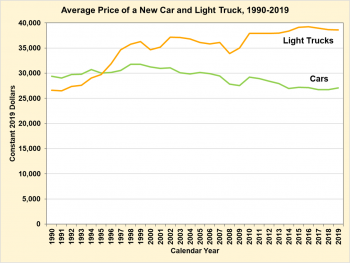 Average price of a new car and light truck from 1990 to 2019