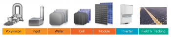 Photovoltaics Supply Chain