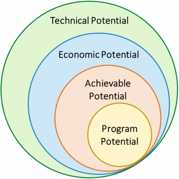 This image illustrates the relationship of the four generalized categories of energy efficiency as circles. Beginning with the outermost circle to innermost circle: Technical potential, economic potential, achievable potential, and program potential.