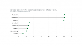 A graphic plotting the count of sectors considered in the energy efficiency potential catalog studies. Most studies considered the residential, commercial, and industrial sectors.