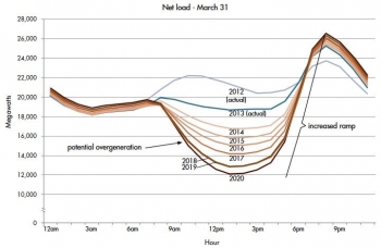 The duck curve map that shows the difference in electricity demand and the amount of available solar energy throughout the day.